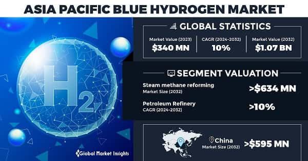 Asia Pacific Blue Hydrogen Market