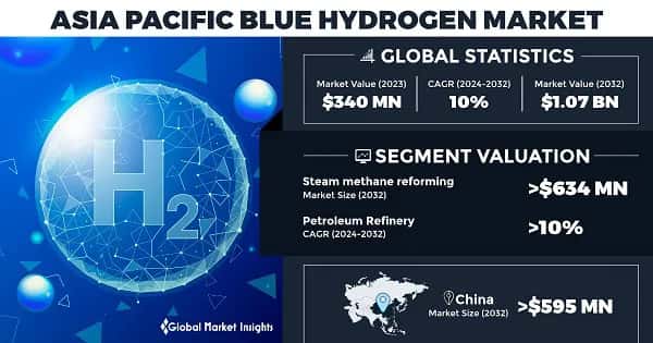 Asia Pacific Blue Hydrogen Market