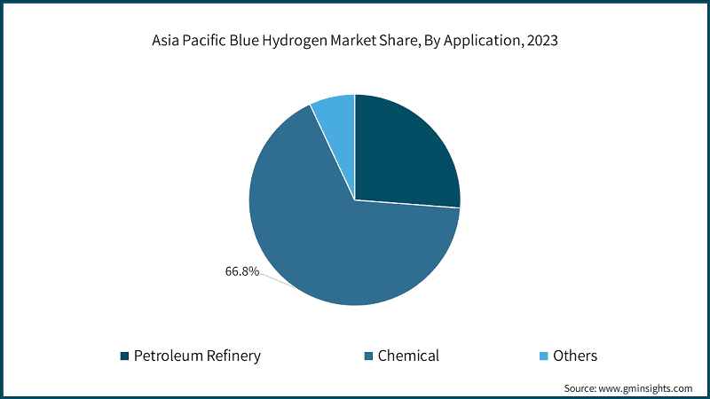 China Blue Hydrogen Market Size, 2022-2032 (USD Million)