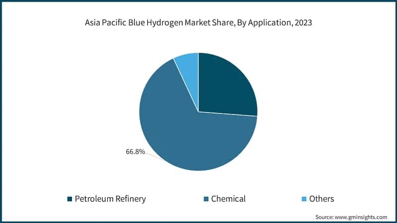China Blue Hydrogen Market Size, 2022-2032 (USD Million)