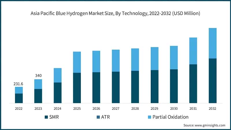 Asia Pacific Blue Hydrogen Market Size, By Technology, 2022-2032 (USD Million)