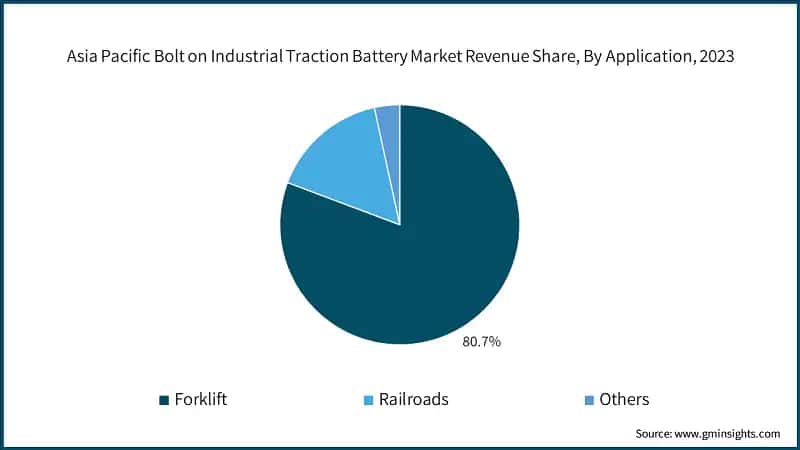 Asia Pacific Bolt on Industrial Traction Battery Market Revenue Share, By Application, 2023