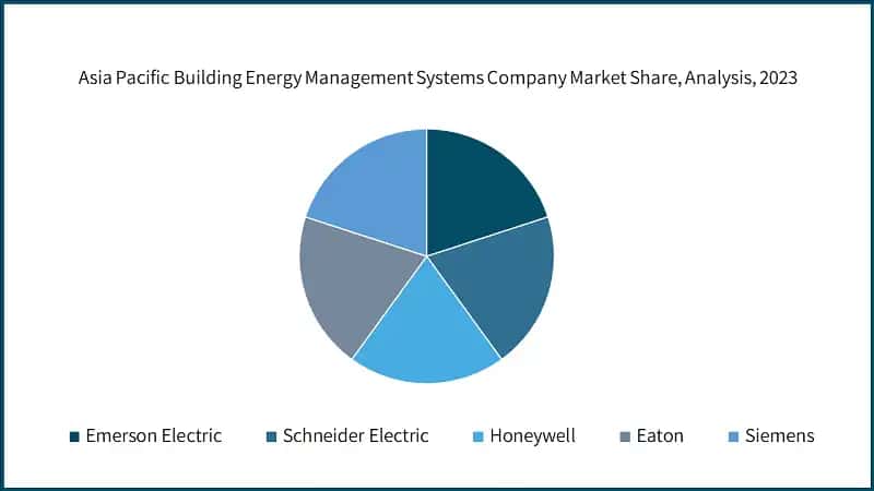 Asia Pacific Building Energy Management Systems Company Market Share, Analysis, 2023