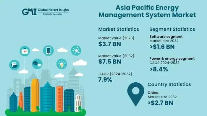 Asia Pacific Building Energy Management Systems Market
