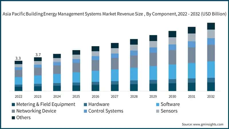 Asia Pacific Building Energy Management Systems Market Revenue Size, By Component, 2022 - 2032 (USD Billion)
