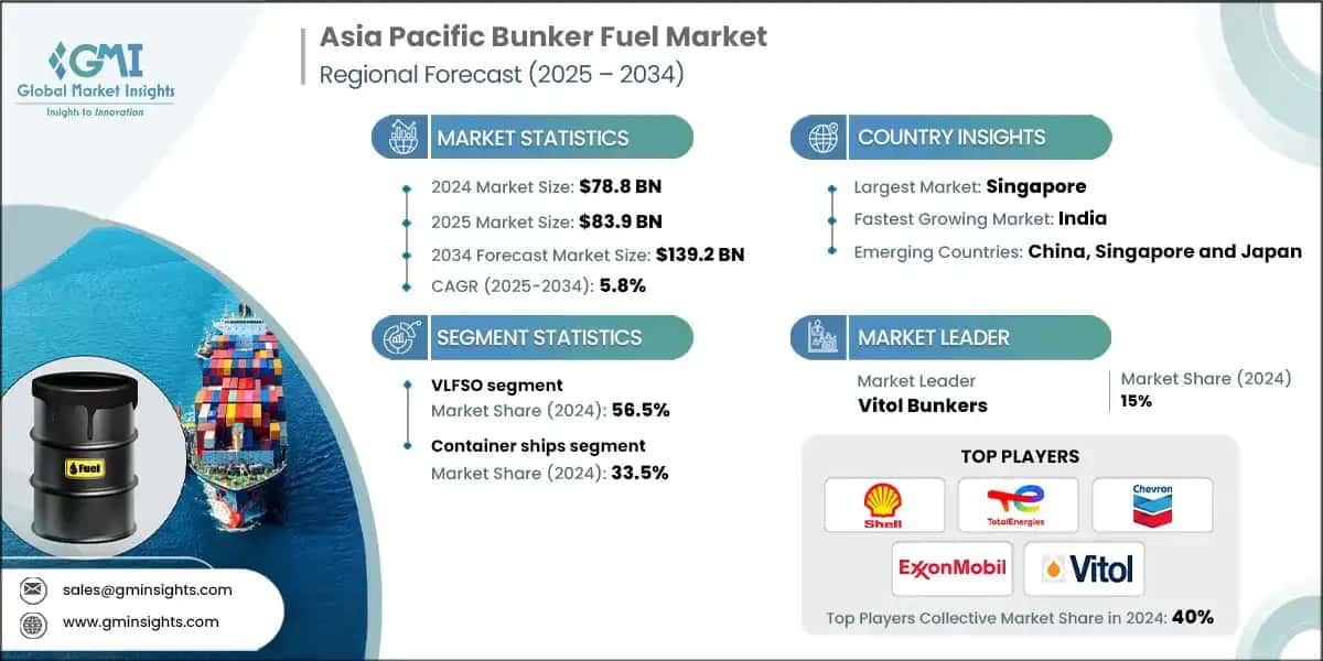 Asia Pacific Bunker Fuel Market