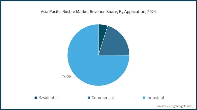 https://cdn.gminsights.com/image/rd/energy-mining-oil-and-gas/asia-pacific-busbar-market-revenue-share-by-application-2025-2034.webp