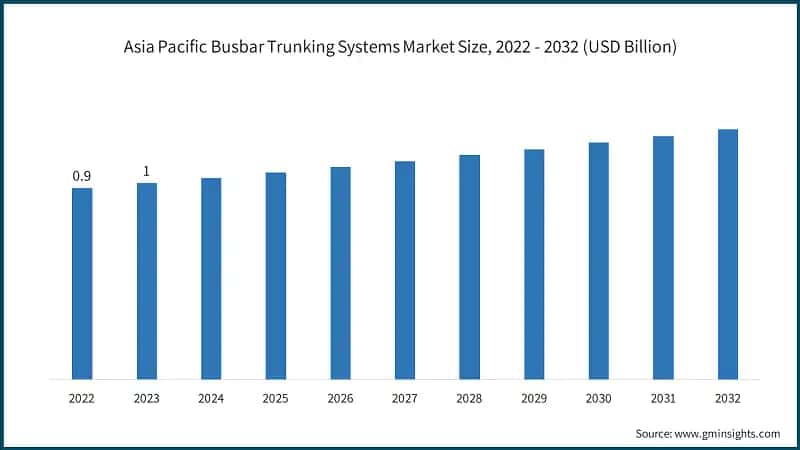  Asia Pacific Busbar Trunking Systems Market Size, 2022 - 2032 (USD Billion)
