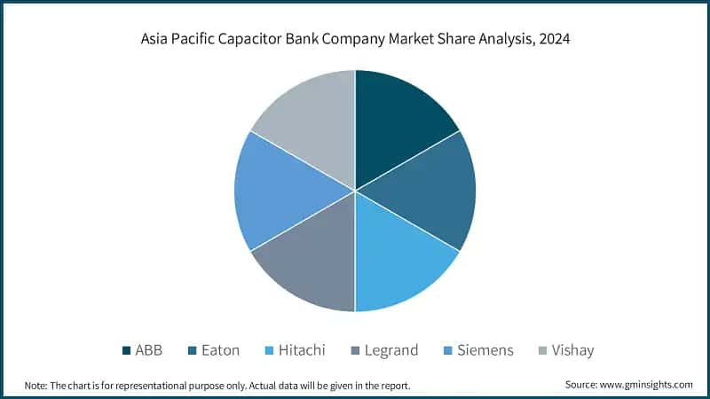 Asia Pacific Capacitor Bank Company Market Share Analysis, 2024