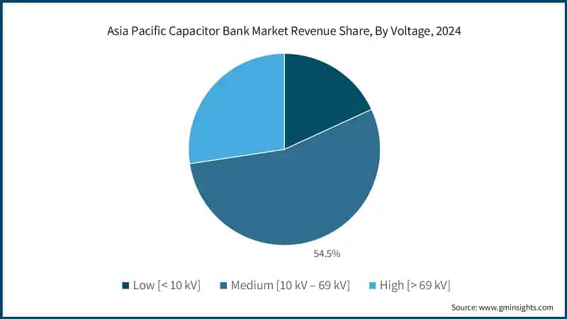 Asia Pacific Capacitor Bank Market Revenue Share, By Voltage, 2024