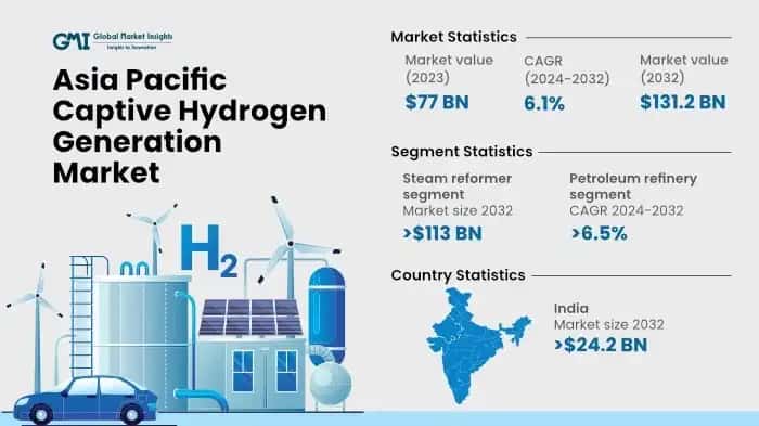 Asia Pacific Captive Hydrogen Generation Market