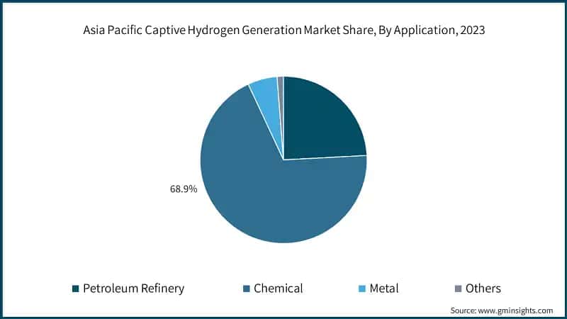 Asia Pacific Captive Hydrogen Generation Market Share, By Application, 2023