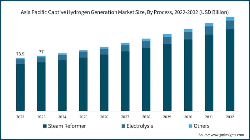 Asia Pacific Captive Hydrogen Generation Market Size, By Process, 2022-2032 (USD Billion)