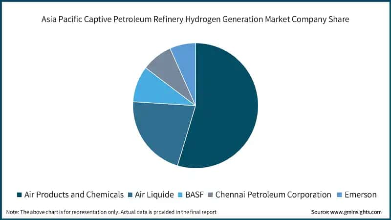 Asia Pacific Captive Petroleum Refinery Hydrogen Generation Market Company Share