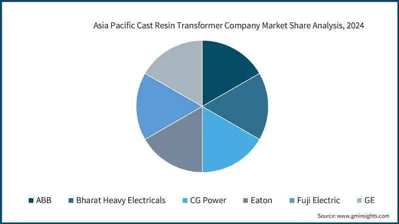 Asia Pacific Cast Resin Transformer Company Market Share Analysis, 2024