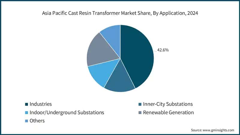 Asia Pacific Cast Resin Transformer Market Share, By Application, 2024
