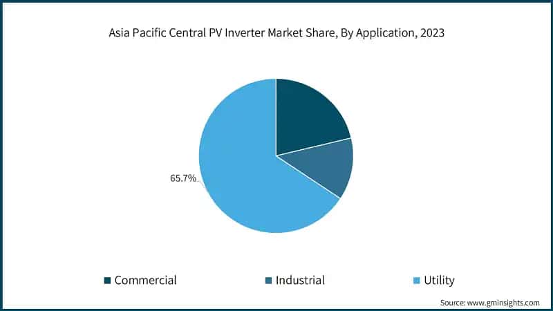 Asia Pacific Central PV Inverter Market Share, By Application, 2023