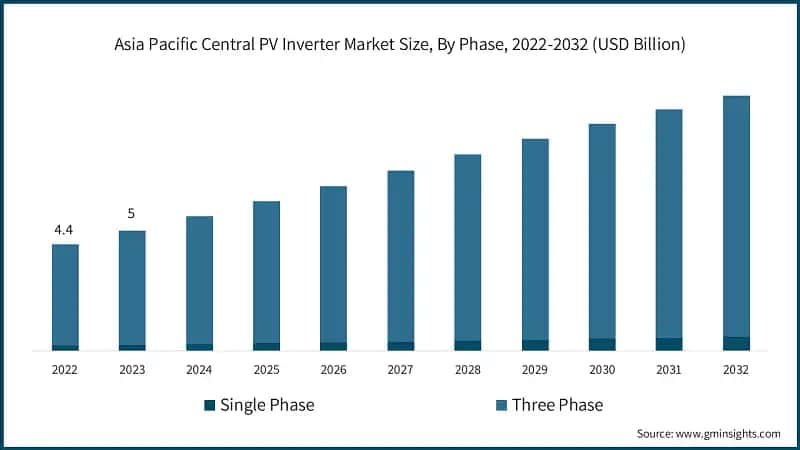 Asia Pacific Central PV Inverter Market Size, By Phase, 2022-2032 (USD Billion)