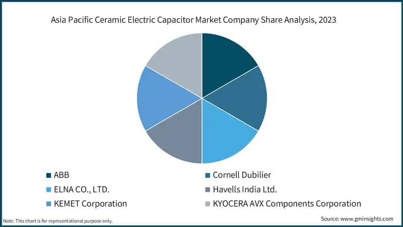 Asia Pacific Ceramic Electric Capacitor Market Company Share Analysis, 2023