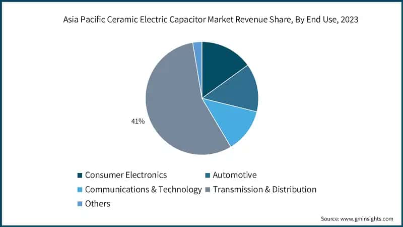 Asia Pacific Ceramic Electric Capacitor Market Revenue Share, By End Use, 2023