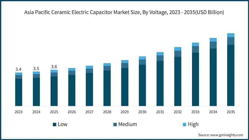 Asia Pacific Ceramic Electric Capacitor Market Size, By Voltage, 2023 - 2035(USD Billion)