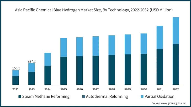 Asia Pacific Chemical Blue Hydrogen Market Size, By Technology, 2022-2032 (USD Million)