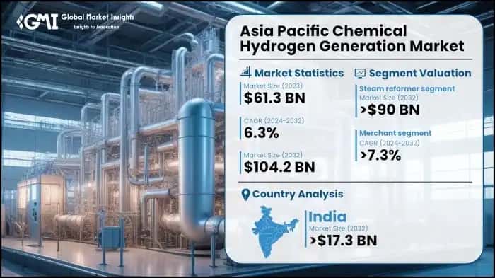 Asia Pacific Chemical Hydrogen Generation Market