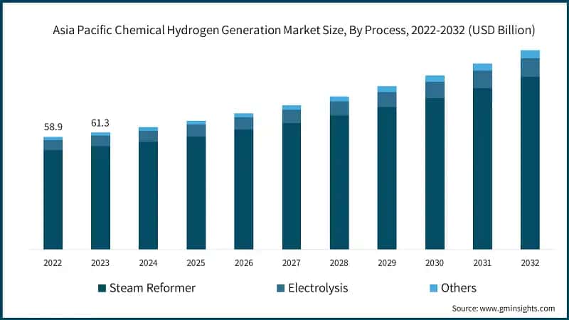 Asia Pacific Chemical Hydrogen Generation Market Size, By Process, 2022-2032 (USD Billion)