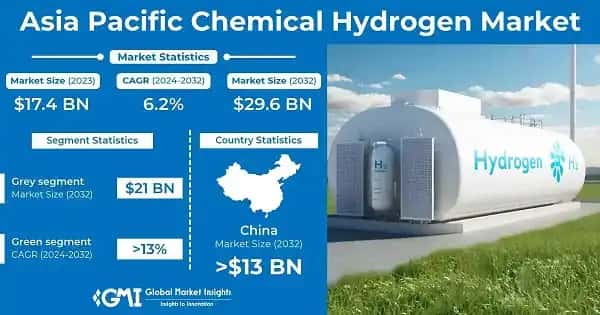 Asia Pacific Chemical Hydrogen Market
