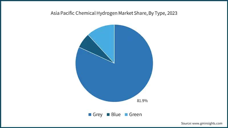 Asia Pacific Chemical Hydrogen Market Share, By Type, 2023