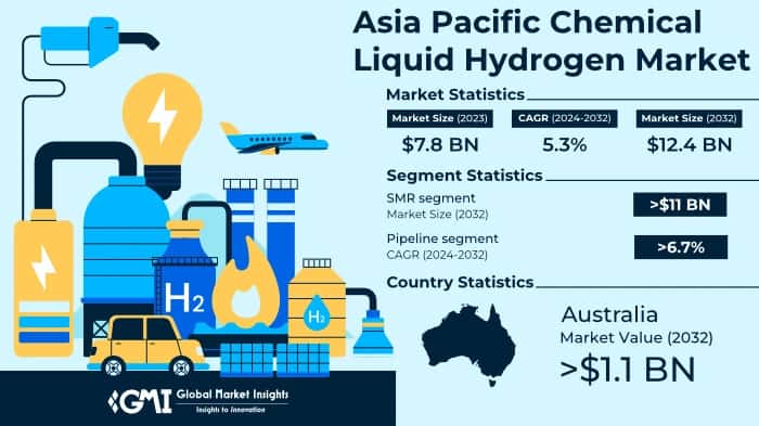Asia Pacific Chemical Liquid Hydrogen Market