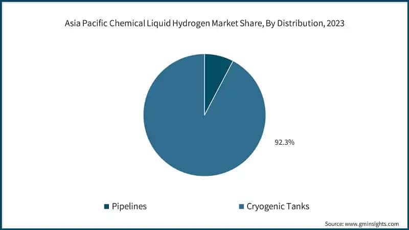 Asia Pacific Chemical Liquid Hydrogen Market Share, By Distribution, 2023