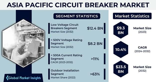 Asia Pacific Circuit Breaker Market