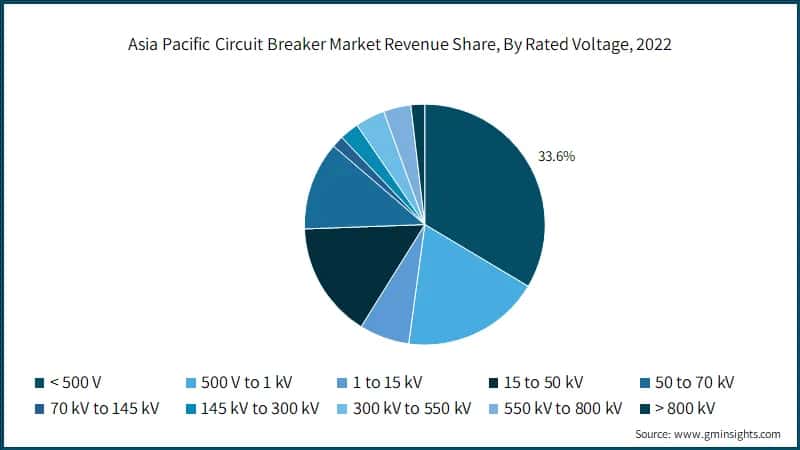 Asia Pacific Circuit Breaker Market Revenue Share, By Rated Voltage, 2022