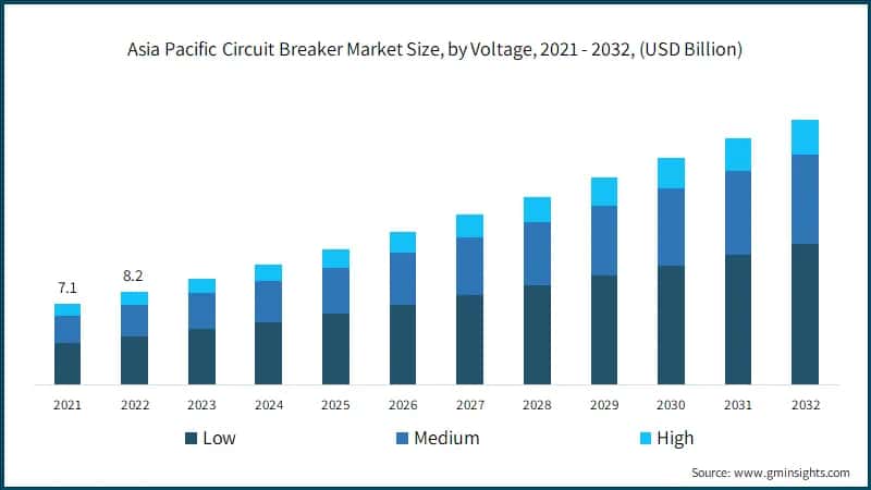 Asia Pacific Circuit Breaker Market Size, by Voltage, 2021 - 2032, (USD Billion)