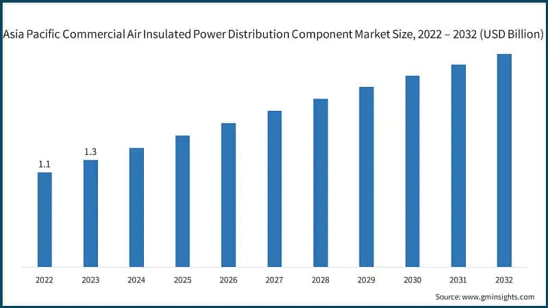 Asia Pacific Commercial Air Insulated Power Distribution Component Market Size, 2022 – 2032 (USD Billion)