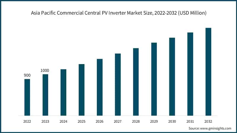 Asia Pacific Commercial Central PV Inverter Market Size, 2022-2032 (USD Million)