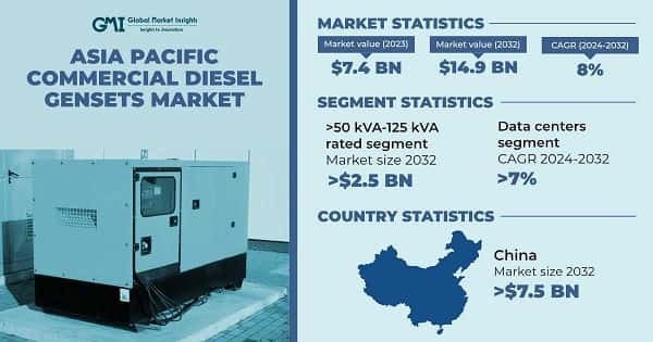 Asia Pacific Commercial Diesel Gensets Market
