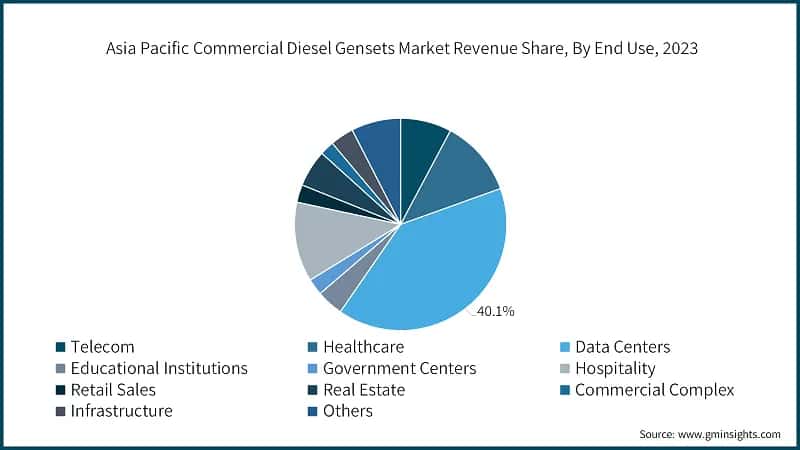 Asia Pacific Commercial Diesel Gensets Market Revenue Share, By End Use, 2023