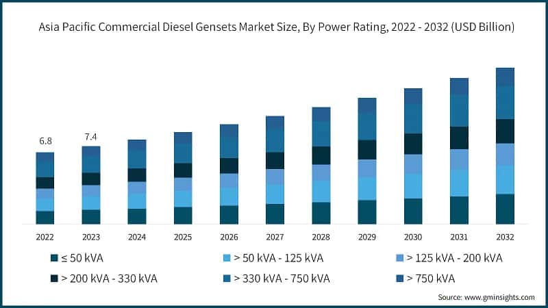 Asia Pacific Commercial Diesel Gensets Market Size, By Power Rating, 2022 - 2032 (USD Billion)