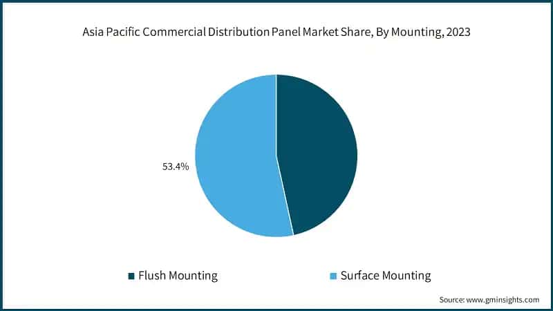 Asia Pacific Commercial Distribution Panel Market Share, By Mounting, 2023