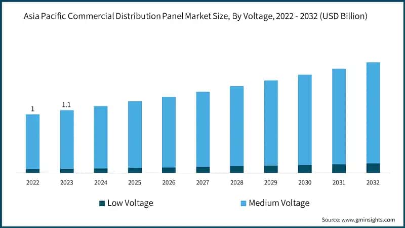 Asia Pacific Commercial Distribution Panel Market Size, By Voltage, 2022 - 2032 (USD Billion)
