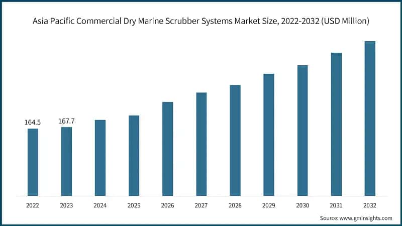 Asia Pacific Commercial Dry Marine Scrubber Systems Market Size, 2022-2032 (USD Million)
