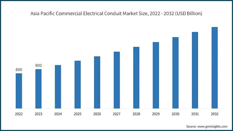 Asia Pacific Commercial Electrical Conduit Market Size, 2022 - 2032 (USD Billion)
