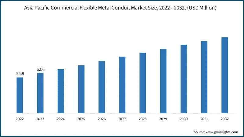 Asia Pacific Commercial Flexible Metal Conduit Market Size, 2022 - 2032, (USD Million)