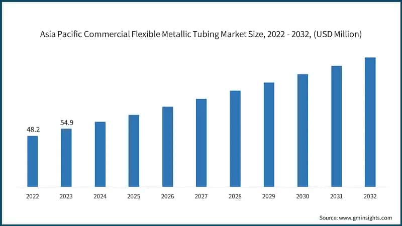 Asia Pacific Commercial Flexible Metallic Tubing Market Size, 2022 - 2032, (USD Million)