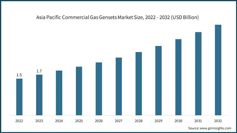 Asia Pacific Commercial Gas Gensets Market Size, 2022 - 2032 (USD Billion)