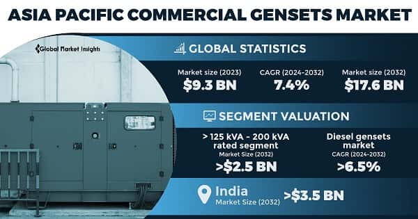 Asia Pacific Commercial Gensets Market