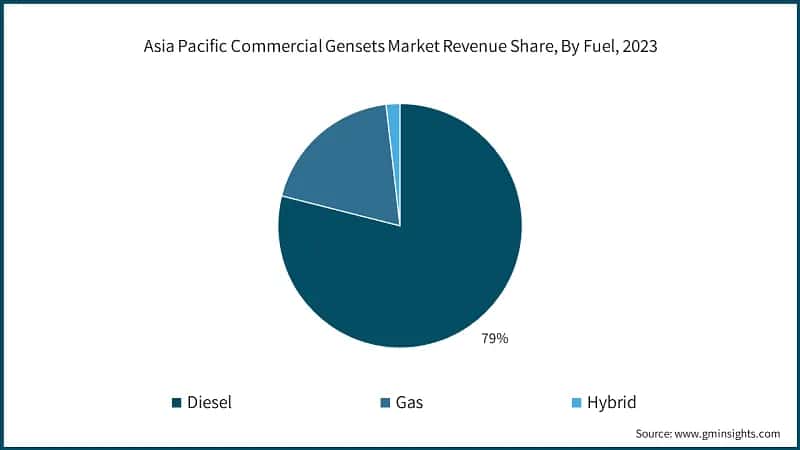 Asia Pacific Commercial Gensets Market Revenue Share, By Fuel, 2023