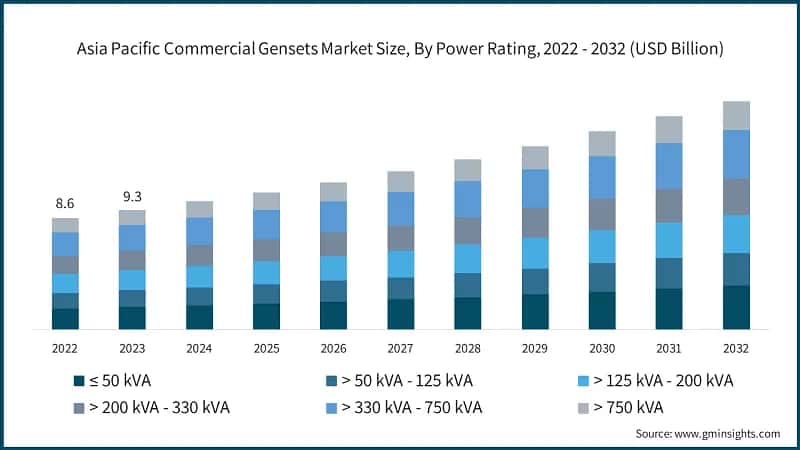Asia Pacific Commercial Gensets Market Size, By Power Rating, 2022 - 2032 (USD Billion)